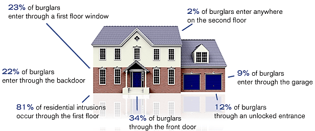 Home break-in stats