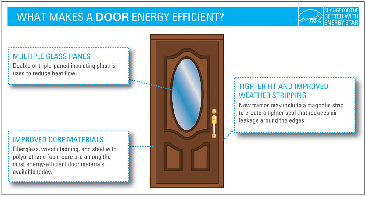 WHat makes a door energy efficient? Energy Star