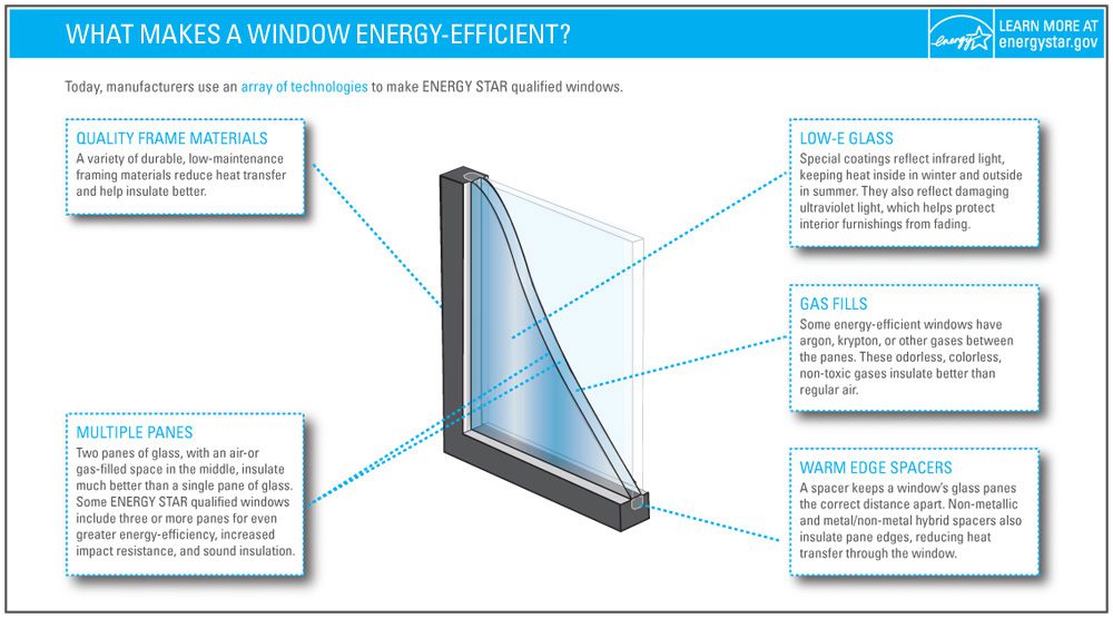 What Makes a Window Energy-Efficient? Energy Star