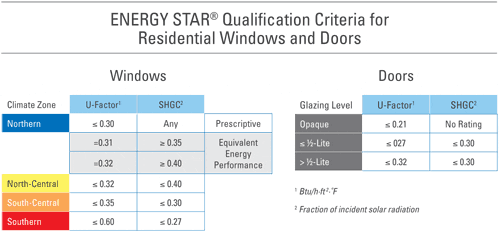 energy star qualification criteria for residential windows and doors