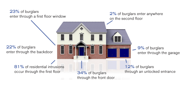5 Ways We Make Your New Doors & Windows More Secure
